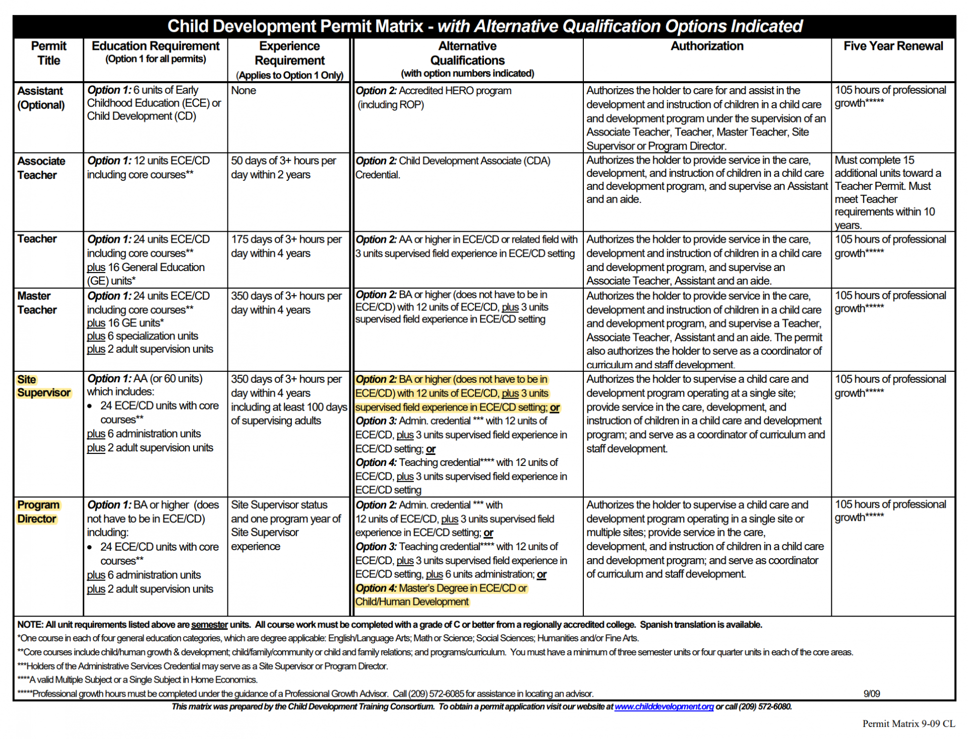 Child Development Permit Child Development CSUSB